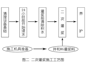 古城灌浆料施工工艺—文字完整版